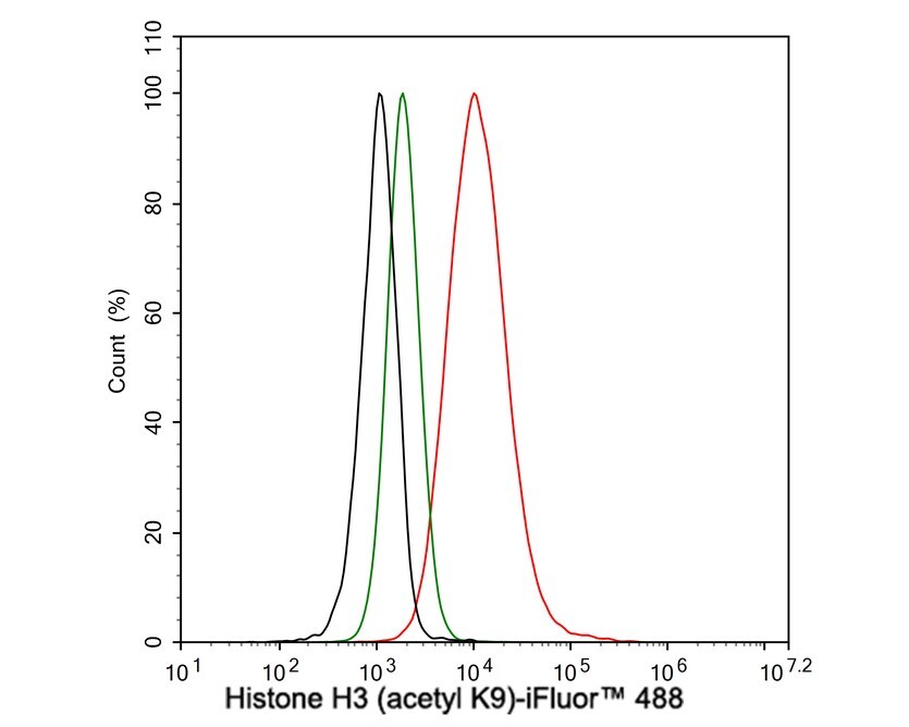 Histone H3 [ac Lys9] Antibody (PSH04-47)