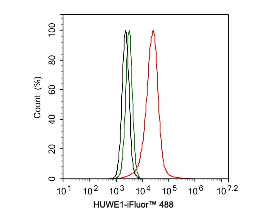 HUWE1 Antibody (PSH02-38)