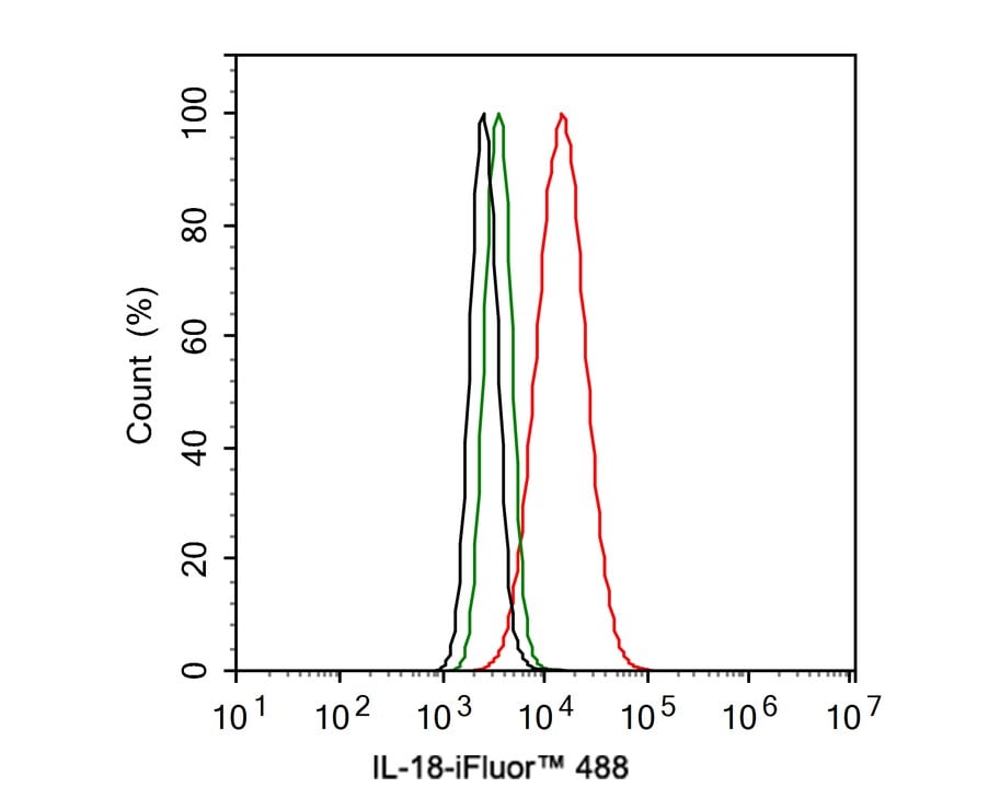 IL-18/IL-1F4 Antibody (PS01-06)