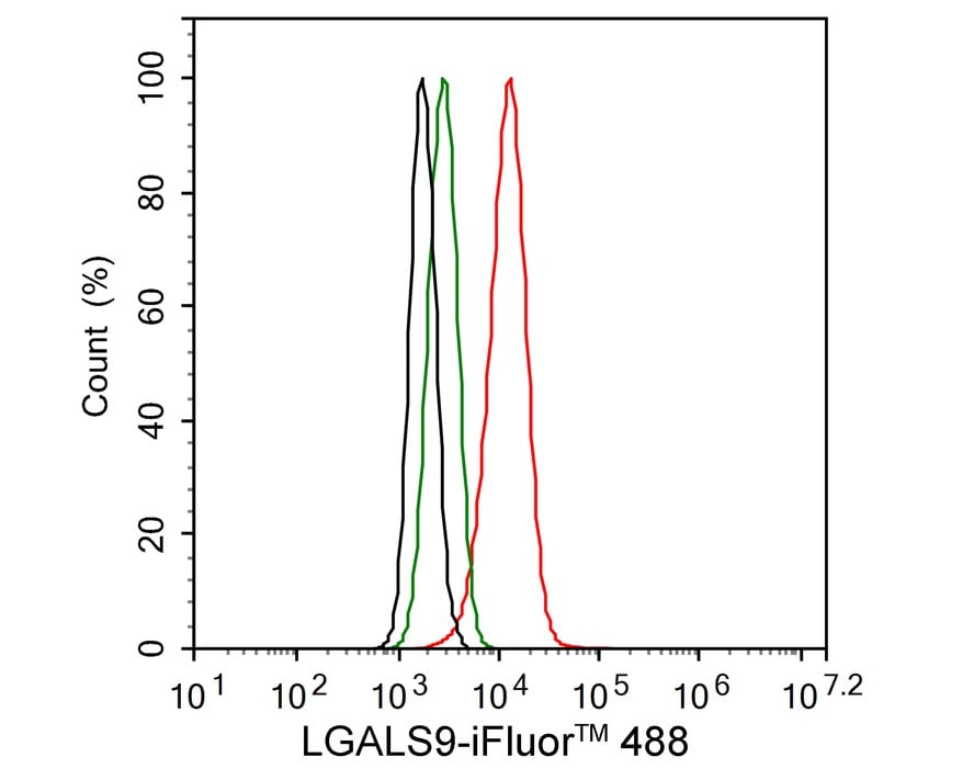Galectin-9 Antibody (PSH02-44)