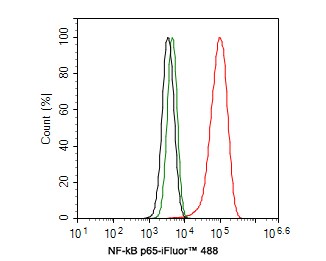 RelA/NFkB p65 Antibody (PSH0-27)