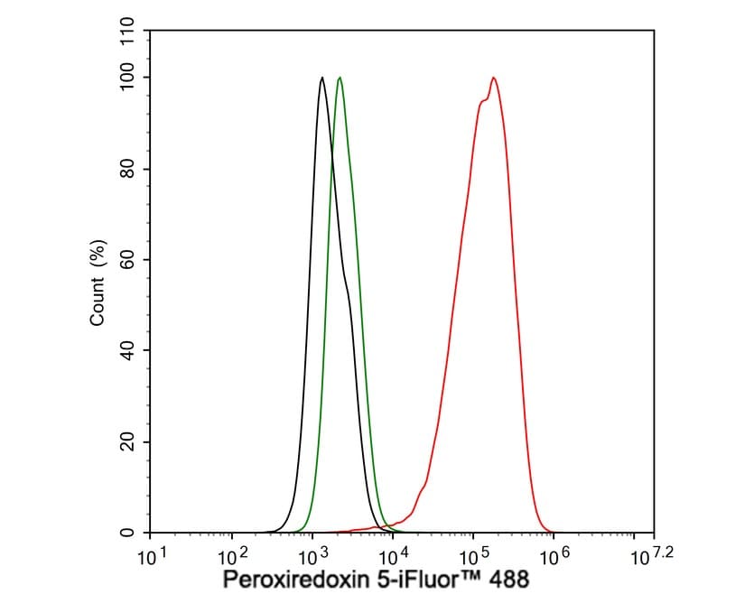 Peroxiredoxin 5 Antibody (PSH03-90)