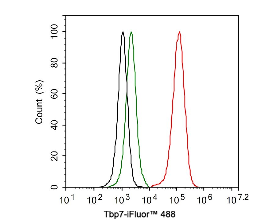 Tbp7 Antibody (JE62-72)