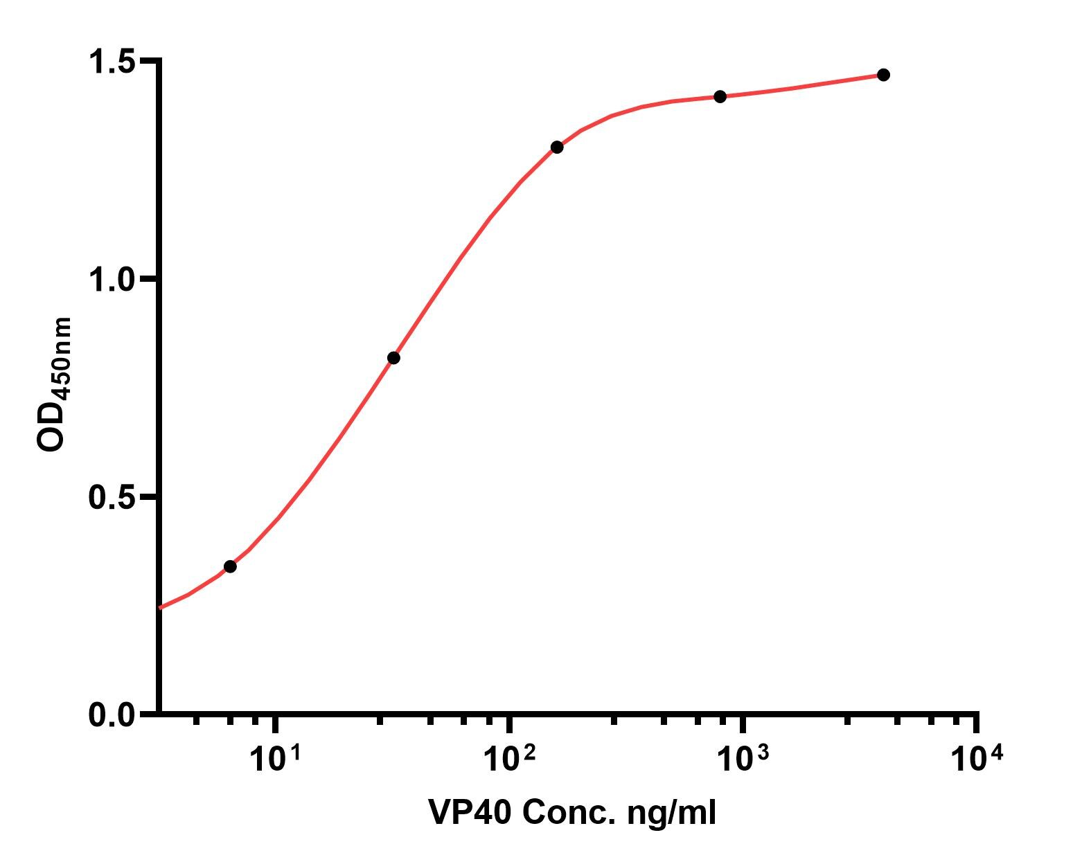 EBOV VP40 protein Antibody (B6-A8)