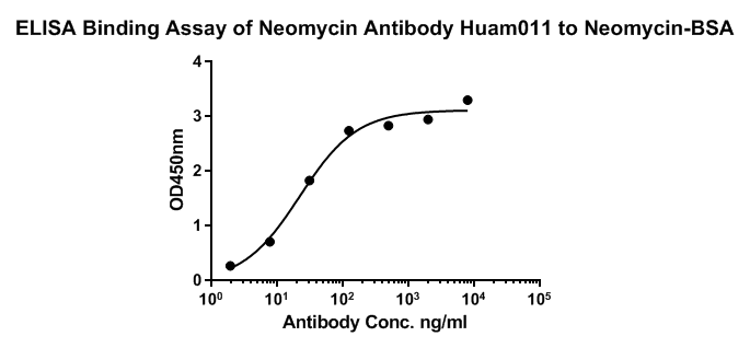 Neomycin Antibody (Huam011)