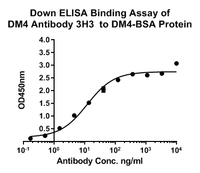 Ravtansine (DM4) Antibody (3H3)