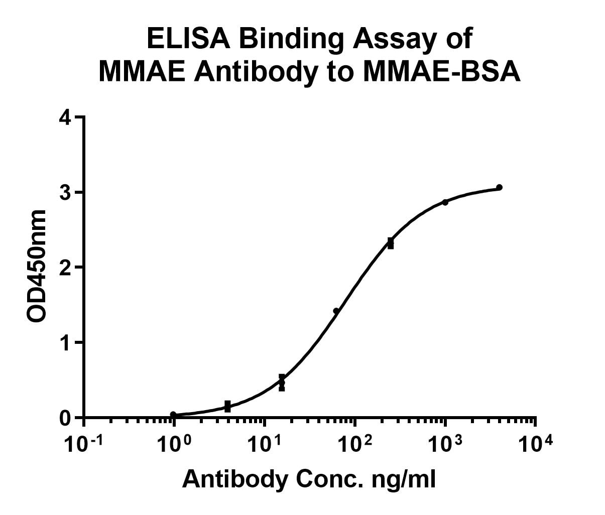 Monomethyl auristatin E (MMAE) Antibody (PSH0-03)