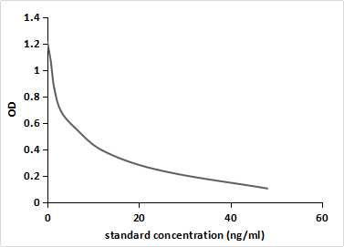 Dienogest Antibody (C12) - BSA Free Dienogest Antibody (C12) - BSA Free
