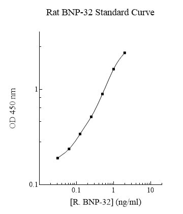 Rat BNP-32 ELISA Kit (Colorimetric)