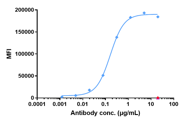 Axl (Enapotamab Vedotin) Antibody - Azide and BSA Free