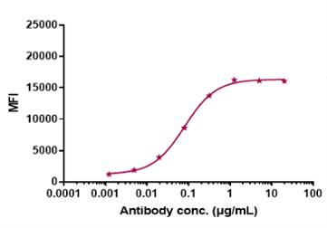 CA125/MUC16 (Sofituzumab Vedotin) Antibody - Azide and BSA Free