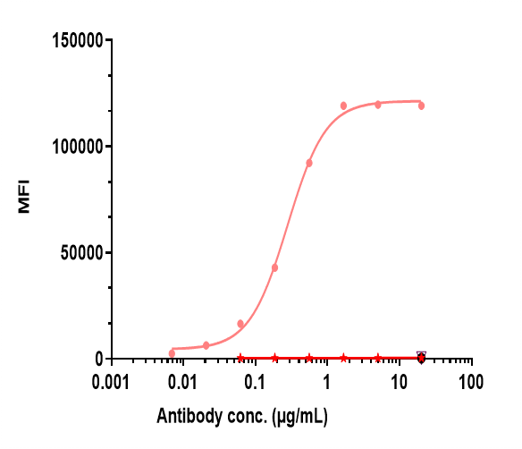 Hu Coagulation Factor III mAb [ADC] - (Tisotumab Vedotin) [NBP3-44519] -