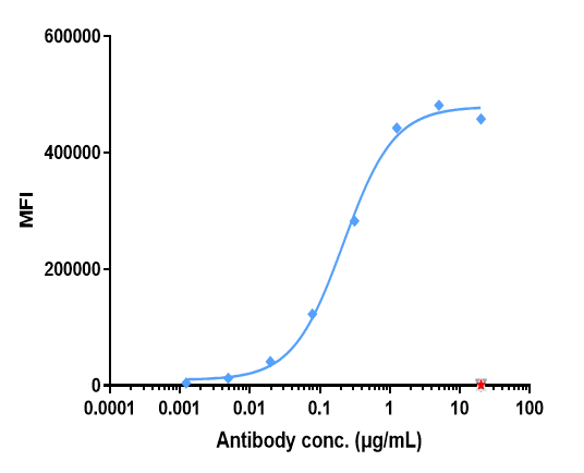 EGFR (Cetuximab Vedotin) Antibody - Azide and BSA Free