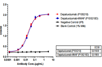 Hu EGFR mAb [ADC] - (Depatuxizumab Mafodotin) [NBP3-44523] -