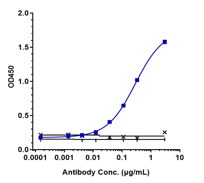 Endoglin/CD105 (Carotuximab Vedotin) Antibody ELISA: Endoglin/CD105 (Carotuximab Vedotin) Antibody [NBP3-44525] -