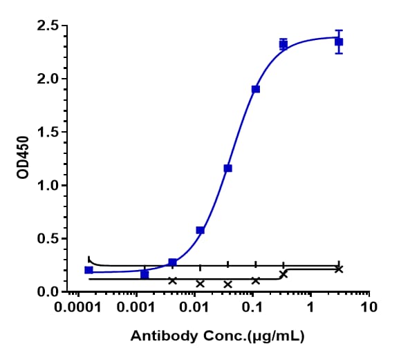 Hu ErbB3/Her3 mAb [ADC] - (Patritumab Deruxtecan) [NBP3-44529] -