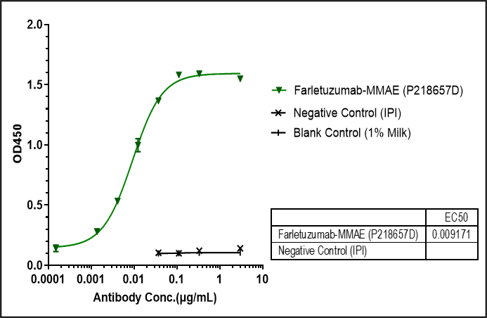 FOLR1 (Farletuzumab Vedotin) Antibody - Azide and BSA Free