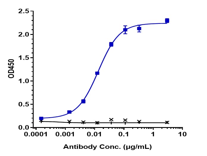 Hu FOLR1 mAb [ADC] - (Mirvetuximab Vedotin)[NBP3-44533] -