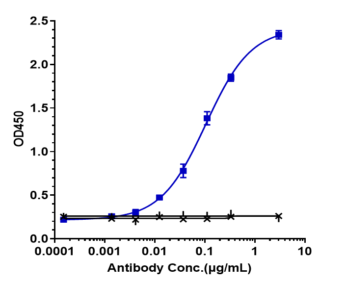 Hu HGFR/c-MET mAb [ADC] - (Telisotuzumab Vedotin)[NBP3-44536] -