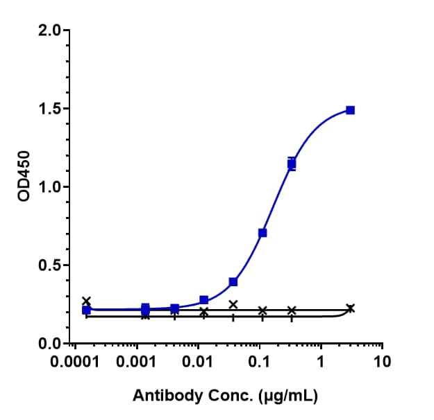 IL-3R alpha (Talacotuzumab Vedotin) Antibody ELISA: IL-3R alpha (Talacotuzumab Vedotin) Antibody [NBP3-44537] -