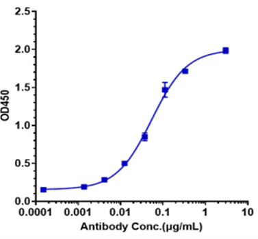 Osteoactivin/GPNMB (Glembatumumab Vedotin) Antibody - Azide and BSA Free