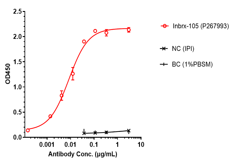4-1BB/PD-L1 (Enristomig) Antibody ELISA: 4-1BB/PD-L1 (Enristomig) Antibody [NBP3-44559] -