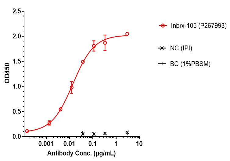 4-1BB/PD-L1 (Enristomig) Antibody ELISA: 4-1BB/PD-L1 (Enristomig) Antibody [NBP3-44559] -