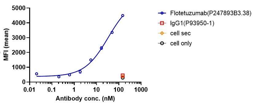 CD123/CD3 (Flotetuzumab) Antibody - Azide and BSA Free