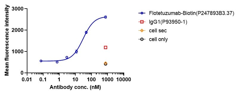 CD123/CD3 (Flotetuzumab) Antibody - Azide and BSA Free