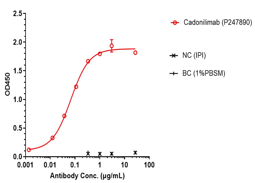 PD-1/CTLA-4 (Cadonilimab) Antibody - Azide and BSA Free