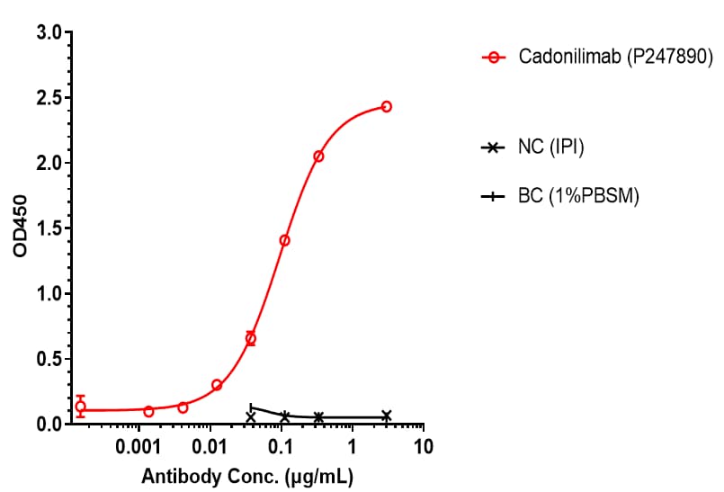 PD-1/CTLA-4 (Cadonilimab) Antibody - Azide and BSA Free