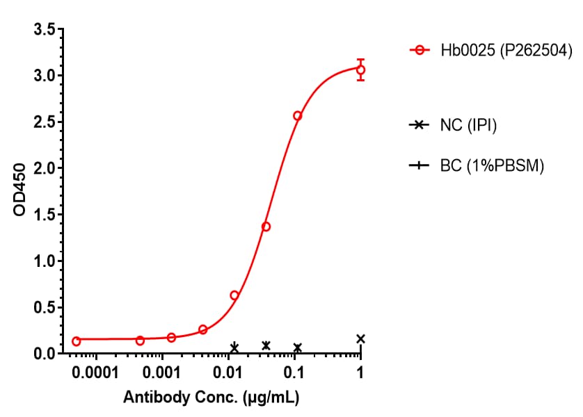 PD-L1/VEGF (Hb0025) Antibody ELISA: PD-L1/VEGF (Hb0025) Antibody [NBP3-44576] -