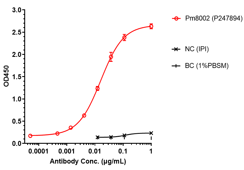 PD-L1/VEGF (Pm8002) Antibody ELISA: PD-L1/VEGF (Pm8002) Antibody [NBP3-44577] -