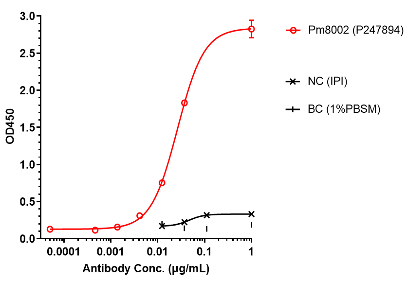 PD-L1/VEGF (Pm8002) Antibody ELISA: PD-L1/VEGF (Pm8002) Antibody [NBP3-44577] -