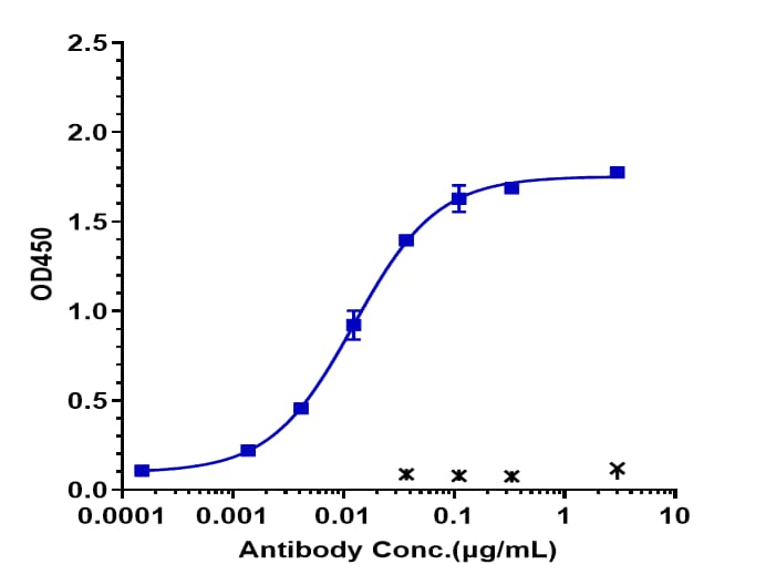 VPS51/VEGF (Vanucizumab) Antibody ELISA: VPS51/VEGF (Vanucizumab) Antibody [NBP3-44581] -