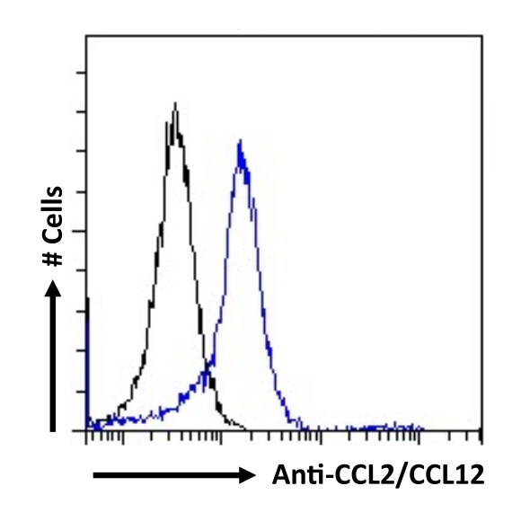 CCL2/JE/MCP-1 Antibody (11k2) - Chimeric - BSA Free CCL2/JE/MCP-1 Antibody (11k2) - Chimeric - BSA Free