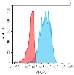 KIR2DL1/CD158a Antibody (4H3)