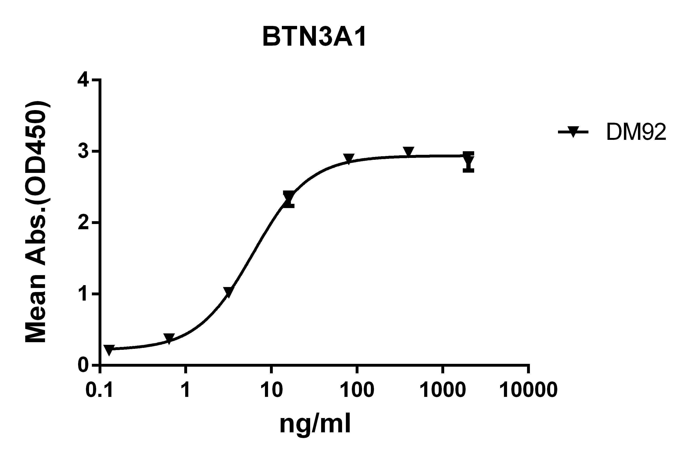 BTN3A1 Antibody (DM92)