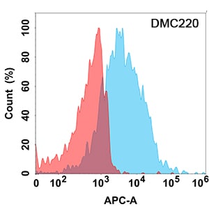 FCRL5/FcRH5/IRTA2 Antibody (DMC220) - Chimeric