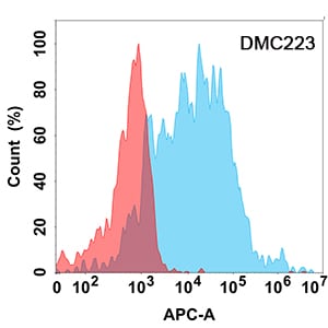 TREM2 Antibody (DMC223) - Chimeric