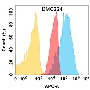 Nectin-2/CD112 Antibody (DMC224) - Chimeric