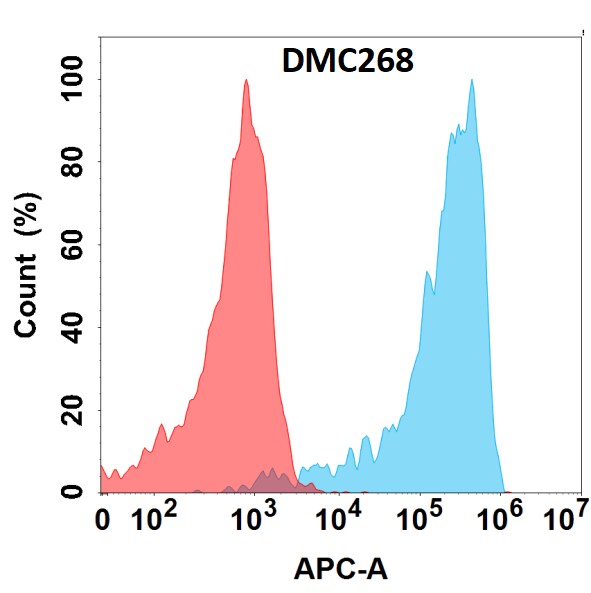 VSIG4 Antibody (DMC268) - Chimeric