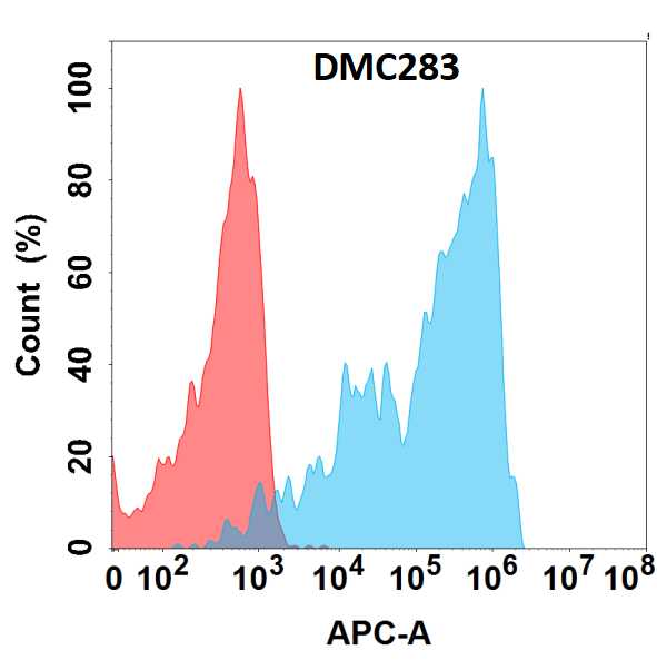 PSGL-1/CD162 Antibody (DMC283) - Chimeric