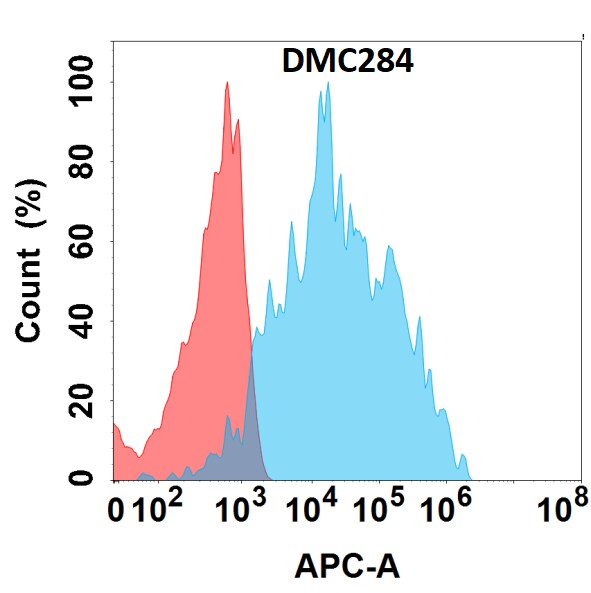 IL-4R alpha Antibody (DMC284) - Chimeric
