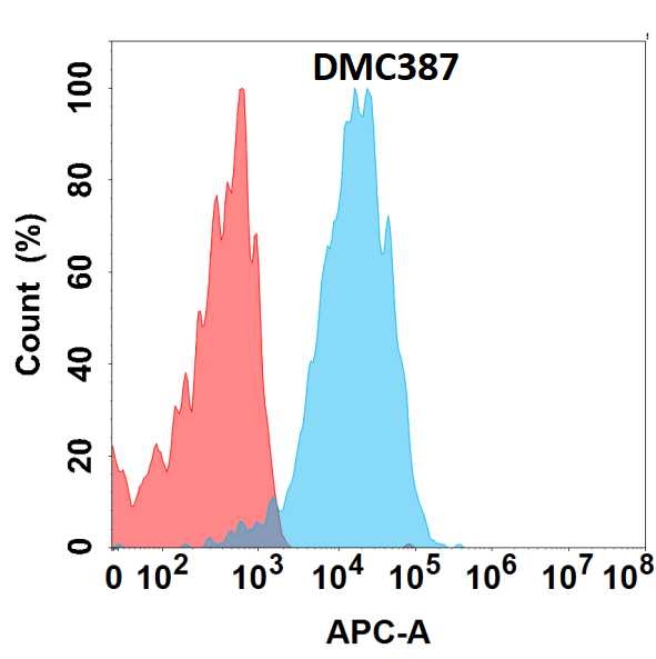 GUCY2C Antibody (DMC387) - Chimeric