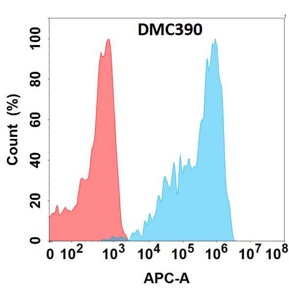 FOLR2 Antibody (DMC390) - Chimeric