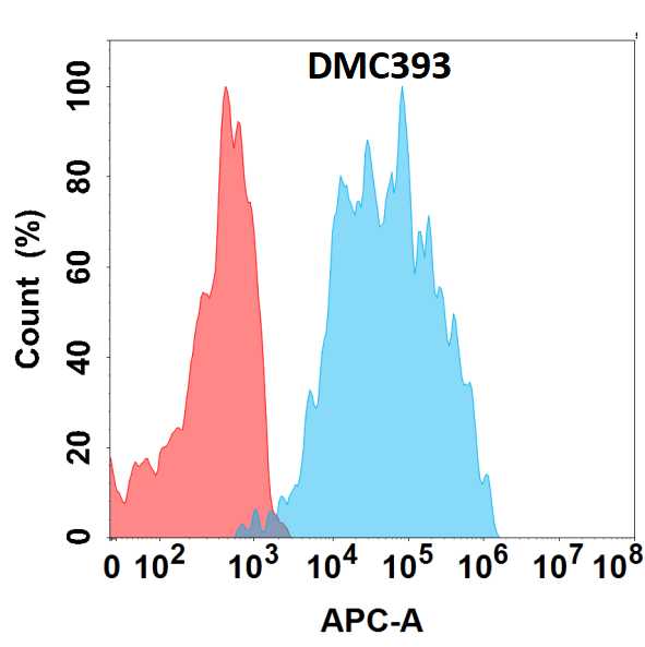 IL-5R alpha/CD125 Antibody (DMC393) - Chimeric