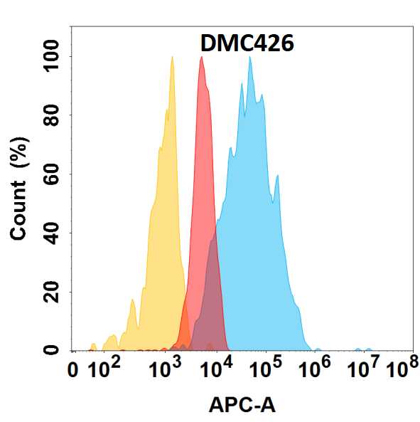 TSLP Antibody (DMC426) - Chimeric