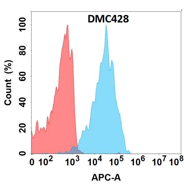 Somatostatin R2/SSTR2 Antibody (DMC428) - Chimeric