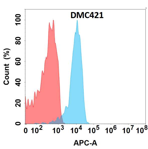 Flt-3 Ligand/FLT3L Antibody (DMC421) - Chimeric